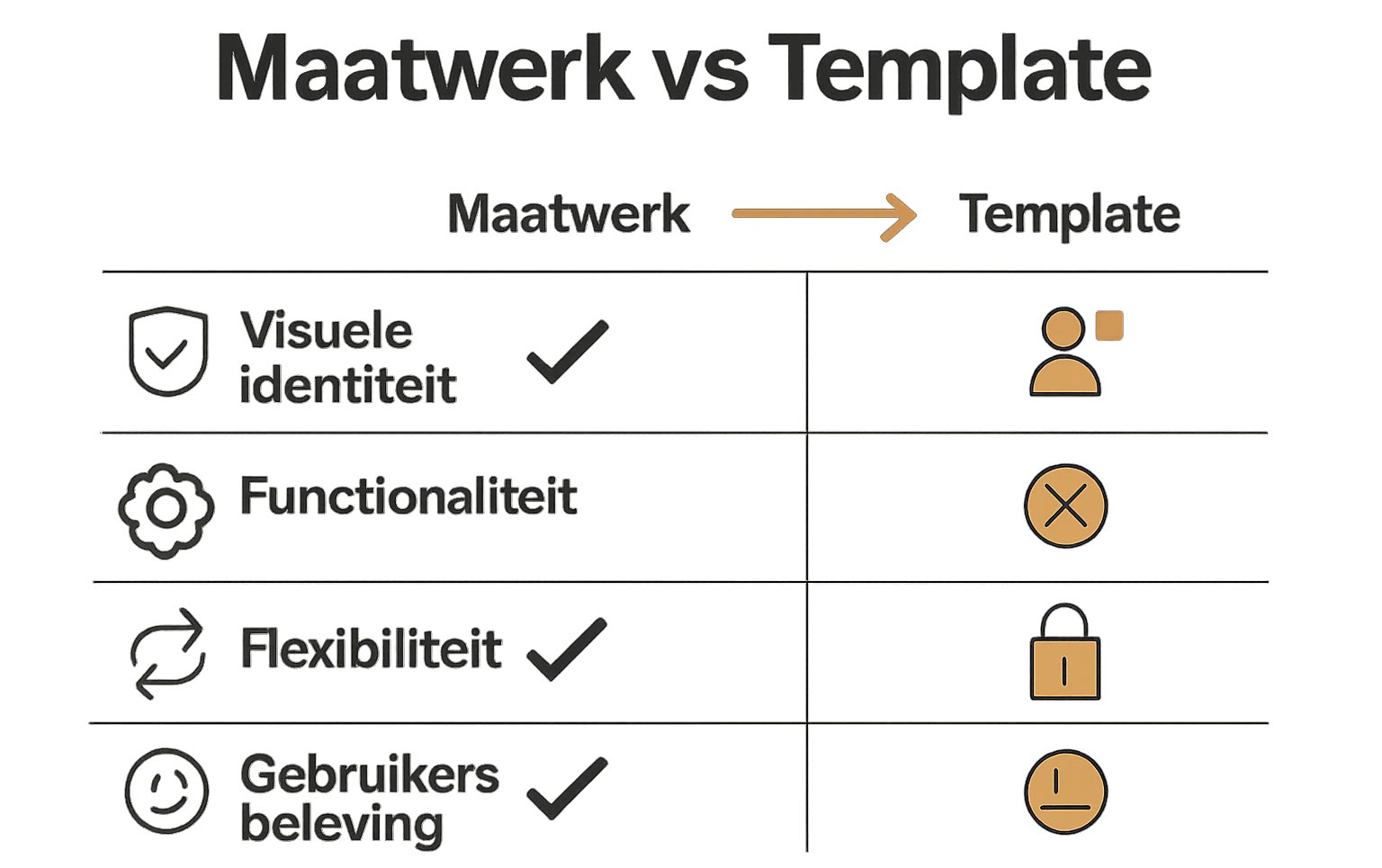 Infographic vergelijkt maatwerk en template webdesign