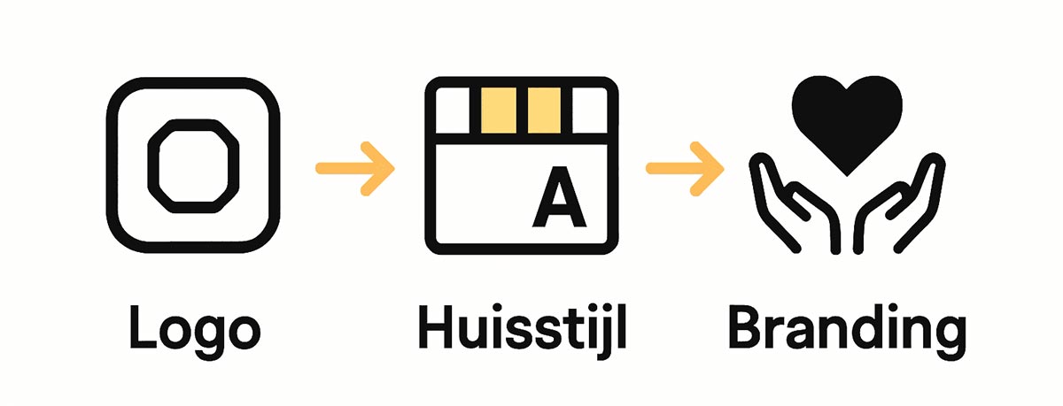 Schematische weergave van verschil tussen logo, huisstijl en branding